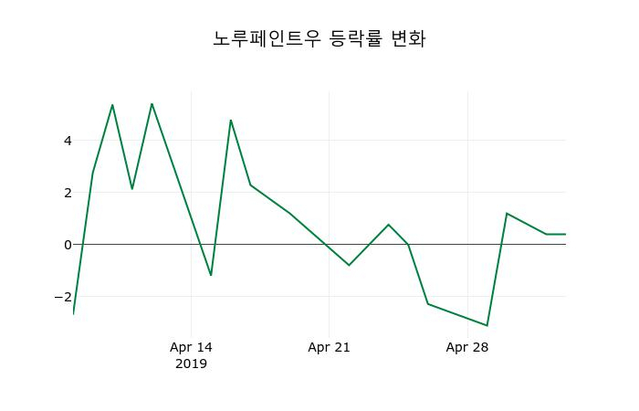 ▲지난 2주간의 등락률 변동정보