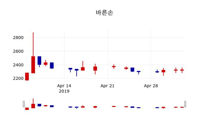 ▲지난 30영업일 동안 바른손 주가변동정보
