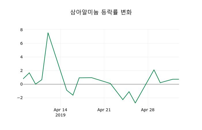 ▲지난 2주간의 등락률 변동정보