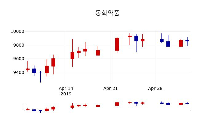 ▲지난 30영업일 동안 동화약품 주가변동정보