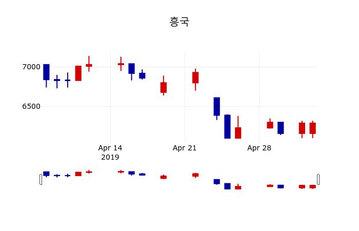 ▲지난 30영업일 동안 흥국 주가변동정보