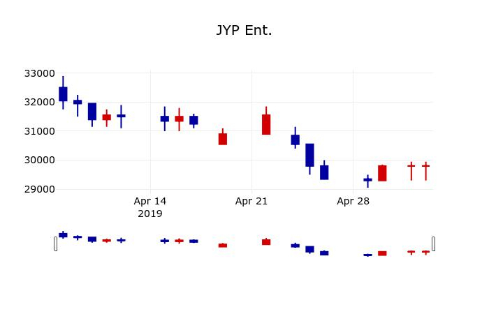 ▲지난 30영업일 동안 JYP Ent. 주가변동정보