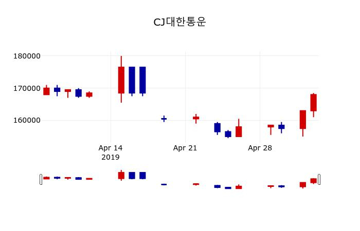 ▲지난 30영업일 동안 CJ대한통운 주가변동정보
