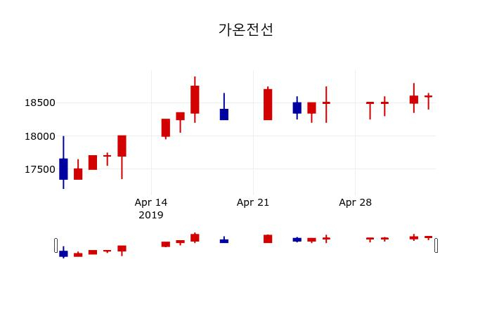 ▲지난 30영업일 동안 가온전선 주가변동정보