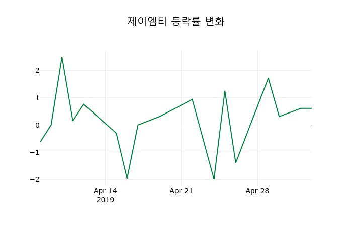 ▲지난 2주간의 등락률 변동정보