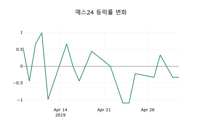 ▲지난 2주간의 등락률 변동정보