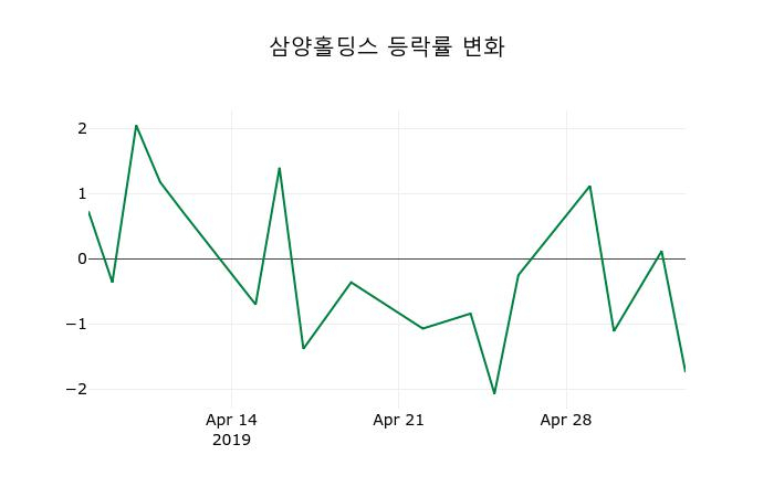 ▲지난 2주간의 등락률 변동정보