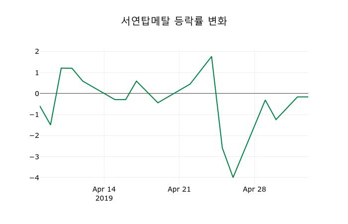 ▲지난 2주간의 등락률 변동정보