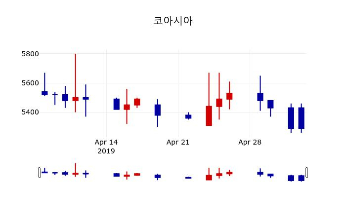 ▲지난 30영업일 동안 코아시아 주가변동정보