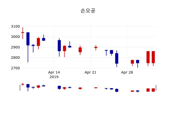 ▲지난 30영업일 동안 손오공 주가변동정보