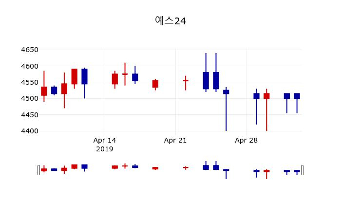 ▲지난 30영업일 동안 예스24 주가변동정보