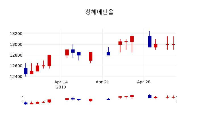 ▲지난 30영업일 동안 창해에탄올 주가변동정보