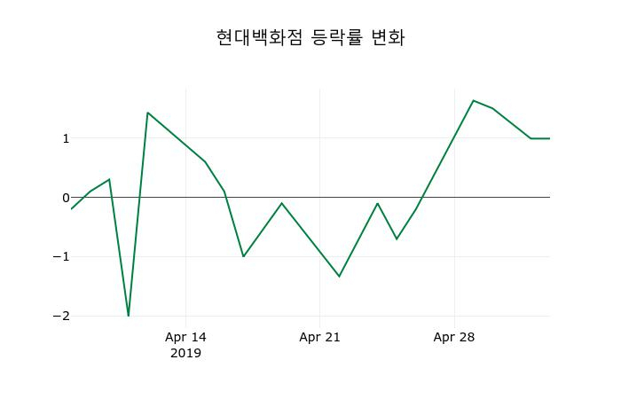 ▲지난 2주간의 등락률 변동정보