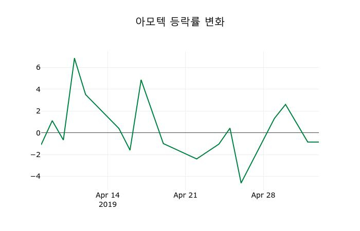 ▲지난 2주간의 등락률 변동정보