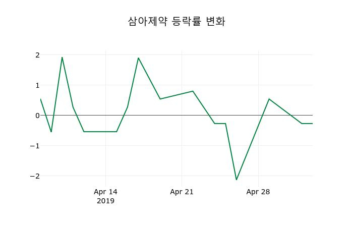 ▲지난 2주간의 등락률 변동정보