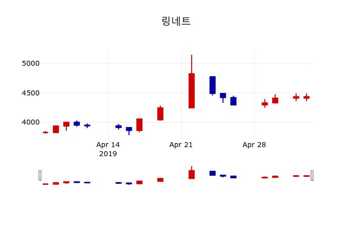 ▲지난 30영업일 동안 링네트 주가변동정보