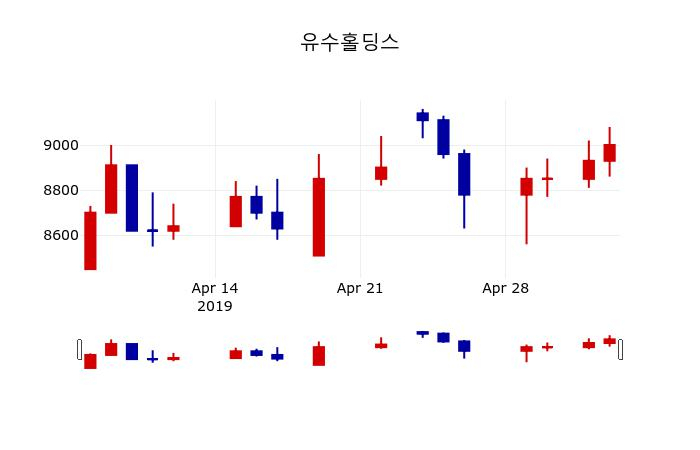 ▲지난 30영업일 동안 유수홀딩스 주가변동정보
