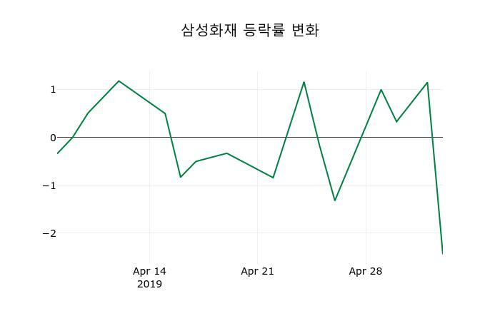 ▲지난 2주간의 등락률 변동정보