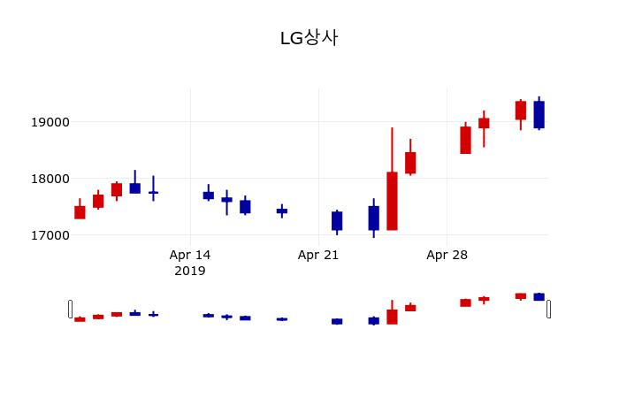 ▲지난 30영업일 동안 LG상사 주가변동정보