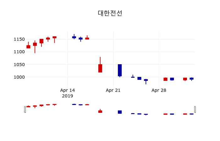 ▲지난 30영업일 동안 대한전선 주가변동정보