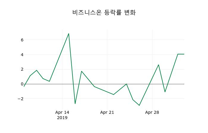 ▲지난 2주간의 등락률 변동정보