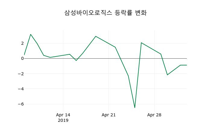 ▲지난 2주간의 등락률 변동정보