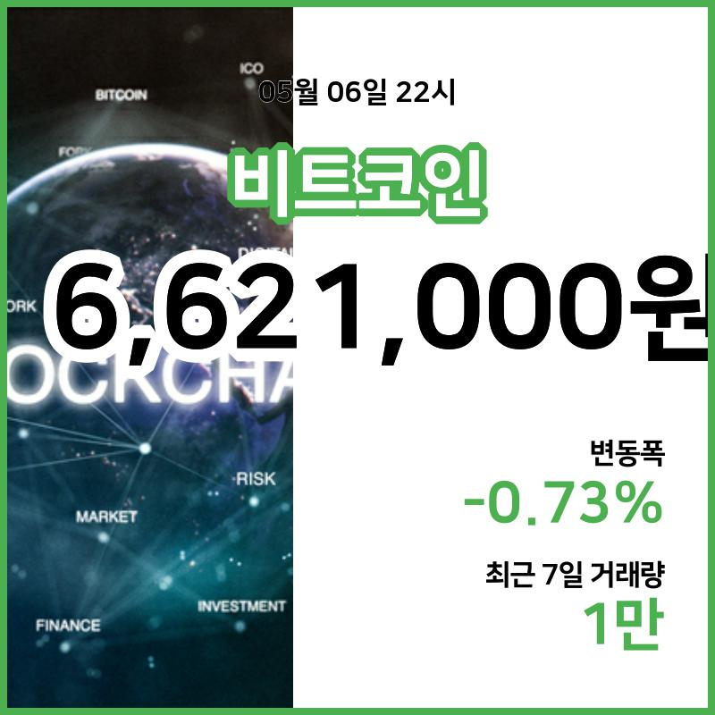 [6일 빗썸 비트코인시황] 23시 00분 현재 비트코인 662만1000원,비트코인골드 2만120원,  비트코인 캐시 33만1000원