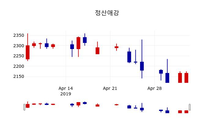 ▲지난 30영업일 동안 정산애강 주가변동정보