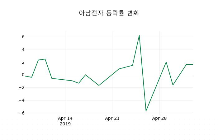[아남전자주가] 9시 14분 현재 3,455원
