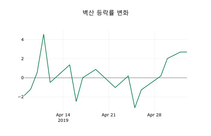 ▲지난 2주간의 등락률 변동정보