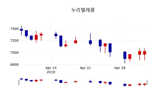 ▲지난 30영업일 동안 누리텔레콤 주가변동정보