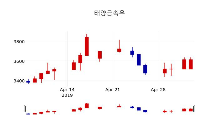 ▲지난 30영업일 동안 태양금속우 주가변동정보