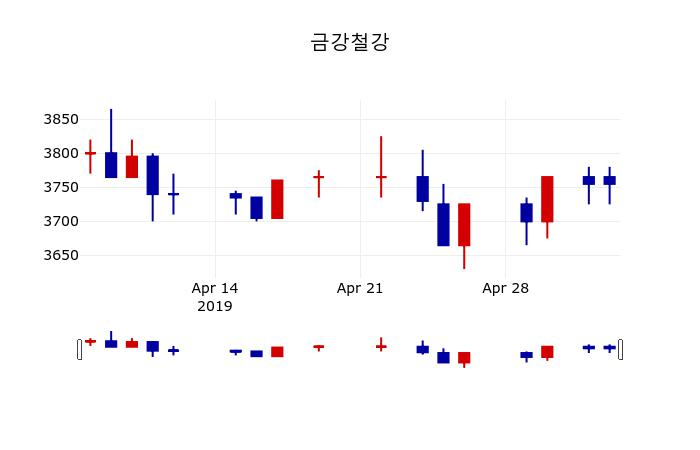 ▲지난 30영업일 동안 금강철강 주가변동정보