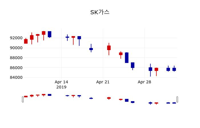 ▲지난 30영업일 동안 SK가스 주가변동정보