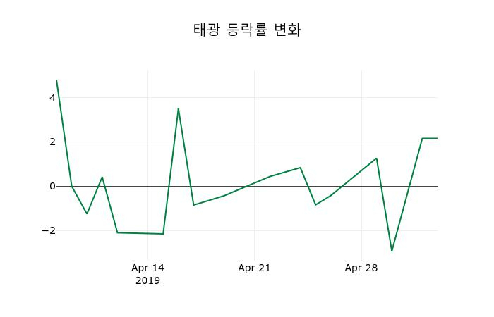 ▲지난 2주간의 등락률 변동정보