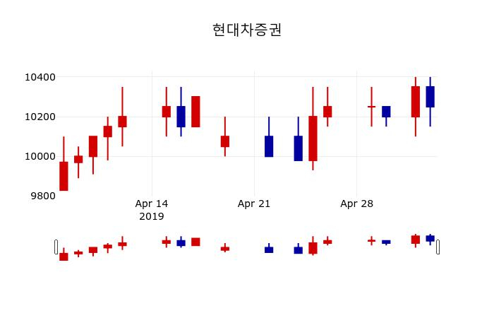 ▲지난 30영업일 동안 현대차증권 주가변동정보