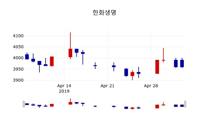 ▲지난 30영업일 동안 한화생명 주가변동정보