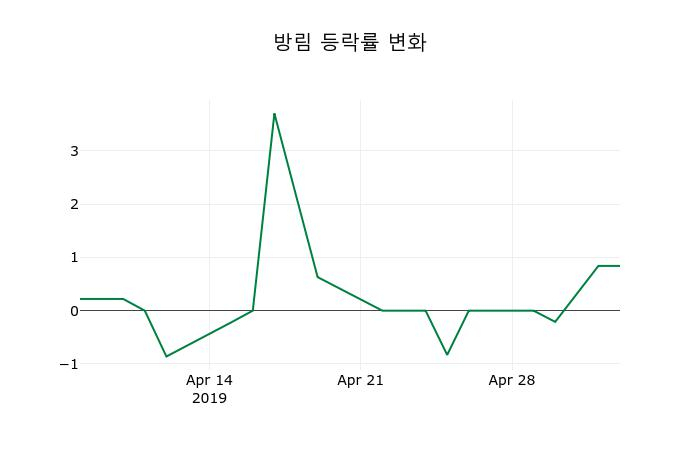▲지난 2주간의 등락률 변동정보