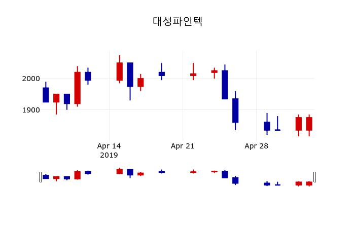 ▲지난 30영업일 동안 대성파인텍 주가변동정보