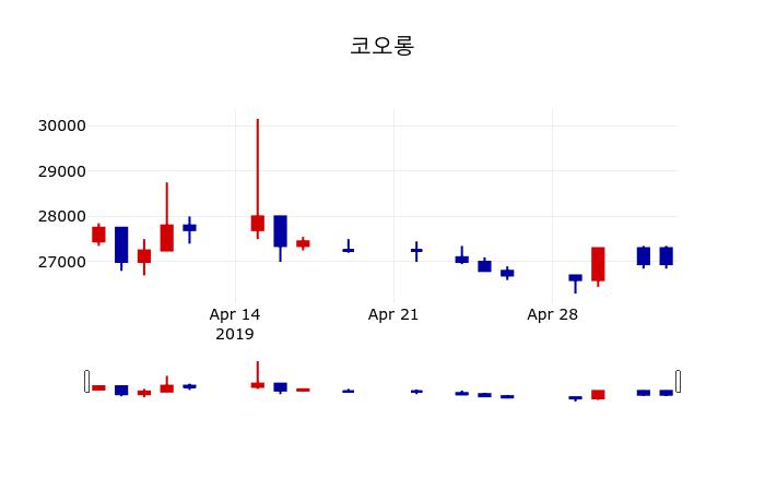 ▲지난 30영업일 동안 코오롱 주가변동정보