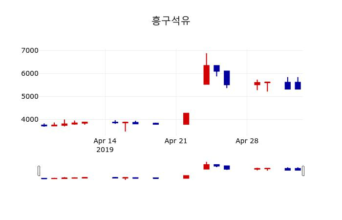 ▲지난 30영업일 동안 흥구석유 주가변동정보