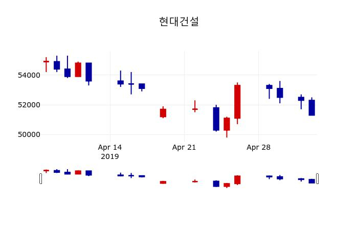 ▲지난 30영업일 동안 현대건설 주가변동정보