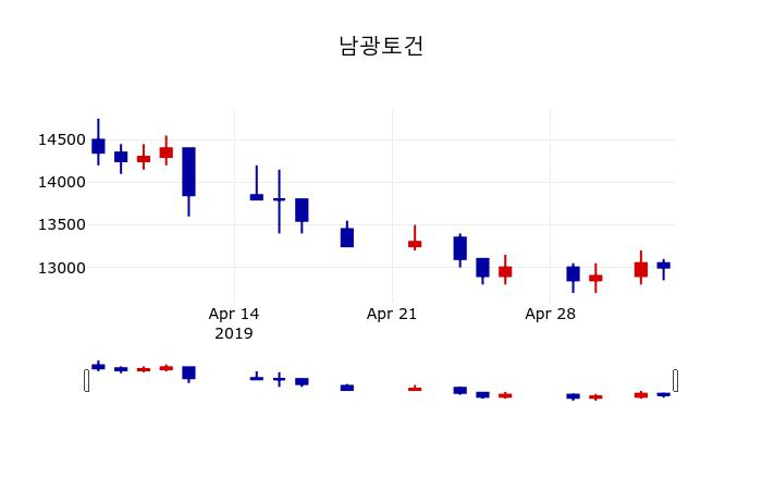 ▲지난 30영업일 동안 남광토건 주가변동정보