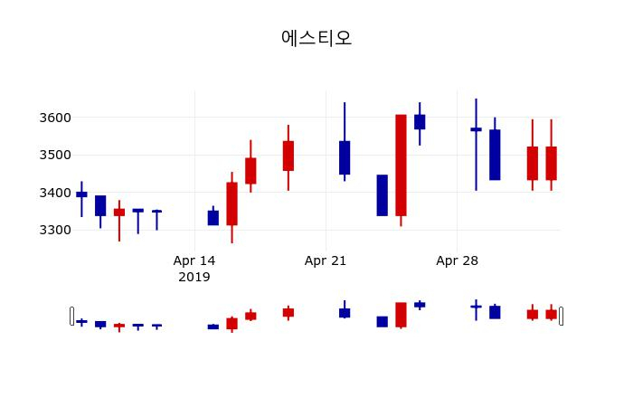 ▲지난 30영업일 동안 에스티오 주가변동정보