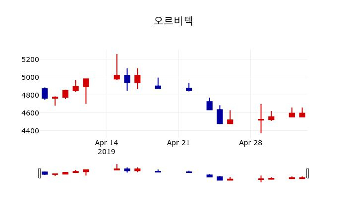 ▲지난 30영업일 동안 오르비텍 주가변동정보