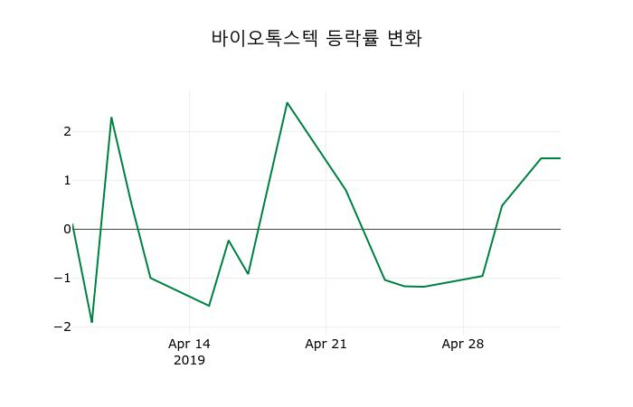 ▲지난 2주간의 등락률 변동정보
