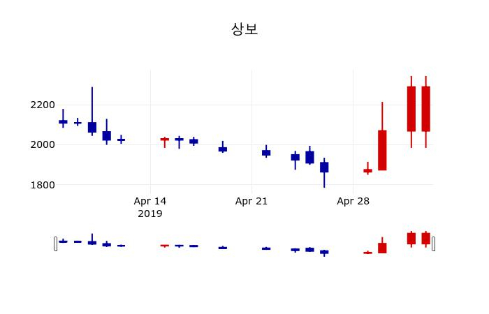 ▲지난 30영업일 동안 상보 주가변동정보