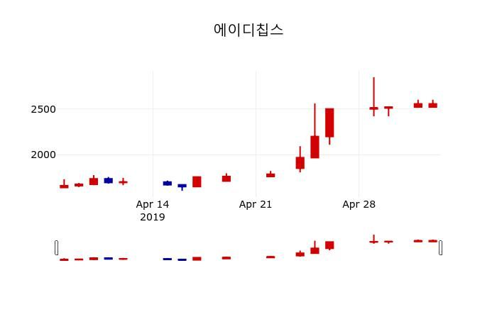 ▲지난 30영업일 동안 에이디칩스 주가변동정보