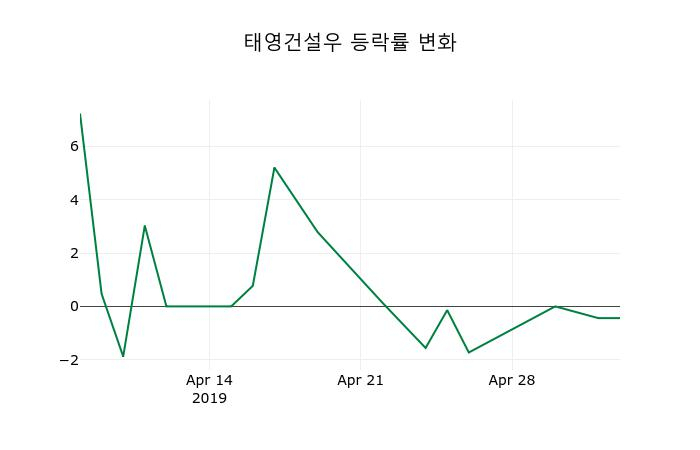 ▲지난 2주간의 등락률 변동정보