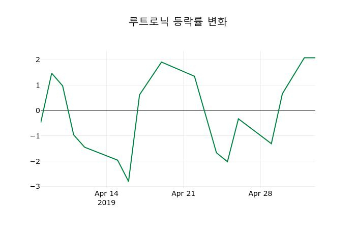 ▲지난 2주간의 등락률 변동정보